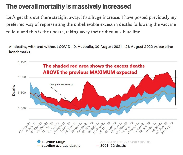 Another brilliant article by Arkmedic, a scientist from my hometown of Melbourne, Australia 🇦🇺 analyzing how the Australian Bureau of Statistics is trying to hide the massive number of Excess Deaths among the super heavily, mostly mRNA, jabbed compliant population.
https://arkmedic.substack.com/p/the-australian-bureau-of-lies-damned