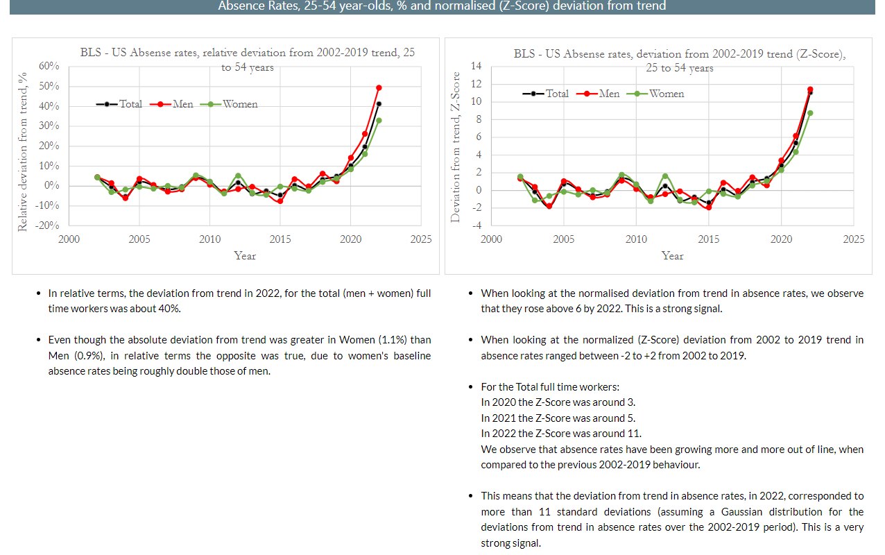 🚨🚨Absence rate & Lost Worktime rate analysis

Conclusion: Taken in conjunction with the increase i...