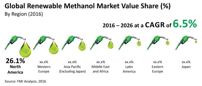 Renewable Methanol Market Size, Share, Demand & Trends by 2032

 The global renewable methanol market is predicted to create lucrative growth with a CAGR of 6.6% throughout the forecast period from 2022 to 2032. The market is slated to expand at a robust growth by surpassing US$ 373.5 Mn by the end of 2032. The rising sales of daily items including plastics, paints, cosmetics, and fuels, will fuel the demand for liquid chemical methanol (CH3OH).

According to Future Market Insights (FMI), demand for renewable methanol grew at a surging CAGR of 6.8% across the historical assessment period from 2016 to 2021. 

Browse Full Report: https://www.futuremarketinsights.com/reports/renewable-methanol-market