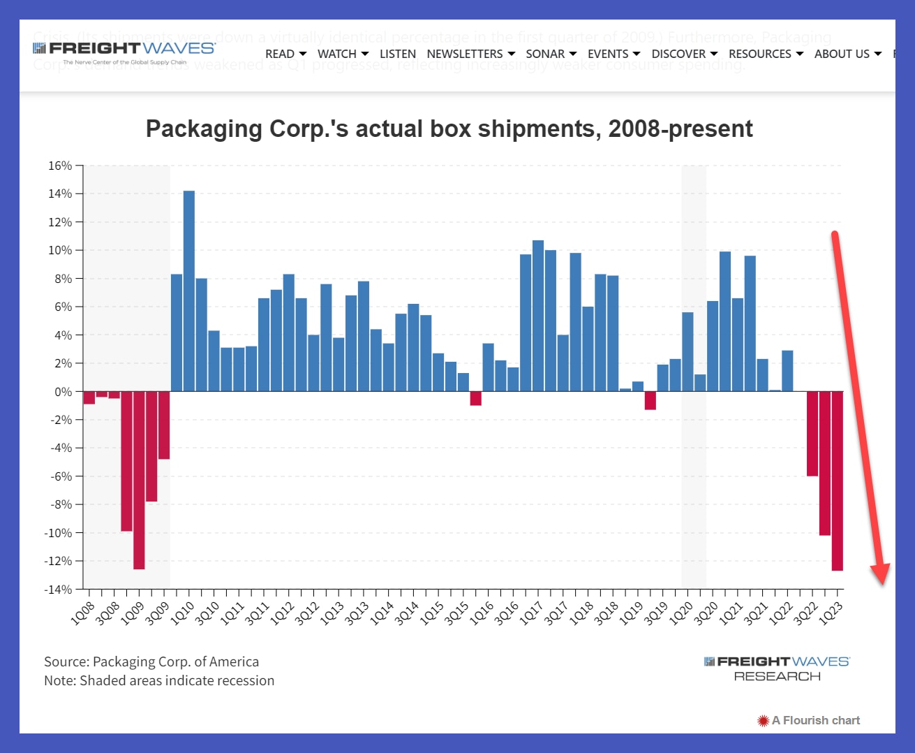 A troubling economic trend as the shipments of boxes plunge downward -- to below 2009 lows.

Chart...