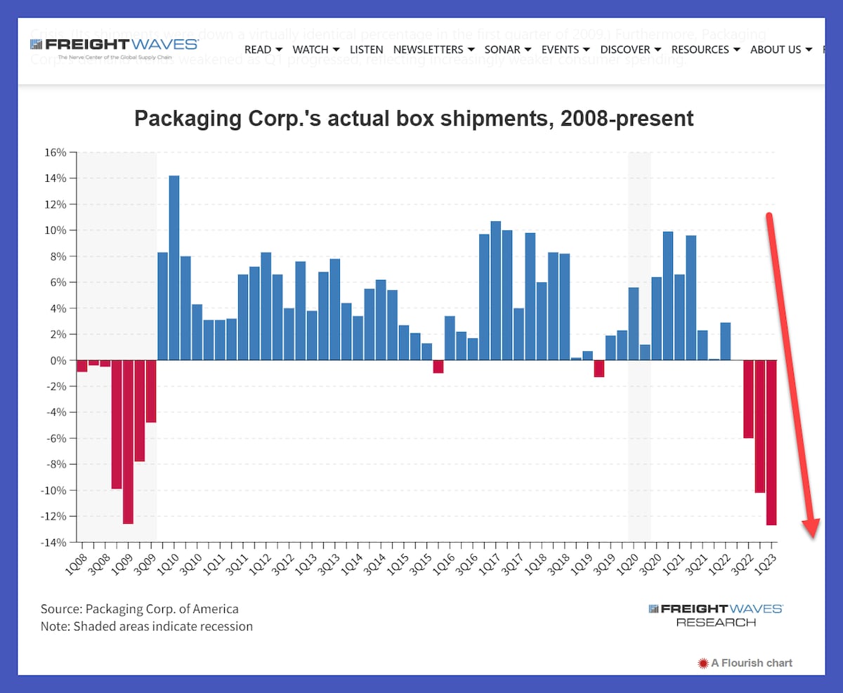 A troubling economic trend as the shipments of boxes plunge downward -- to below 2009 lows.

Chart...