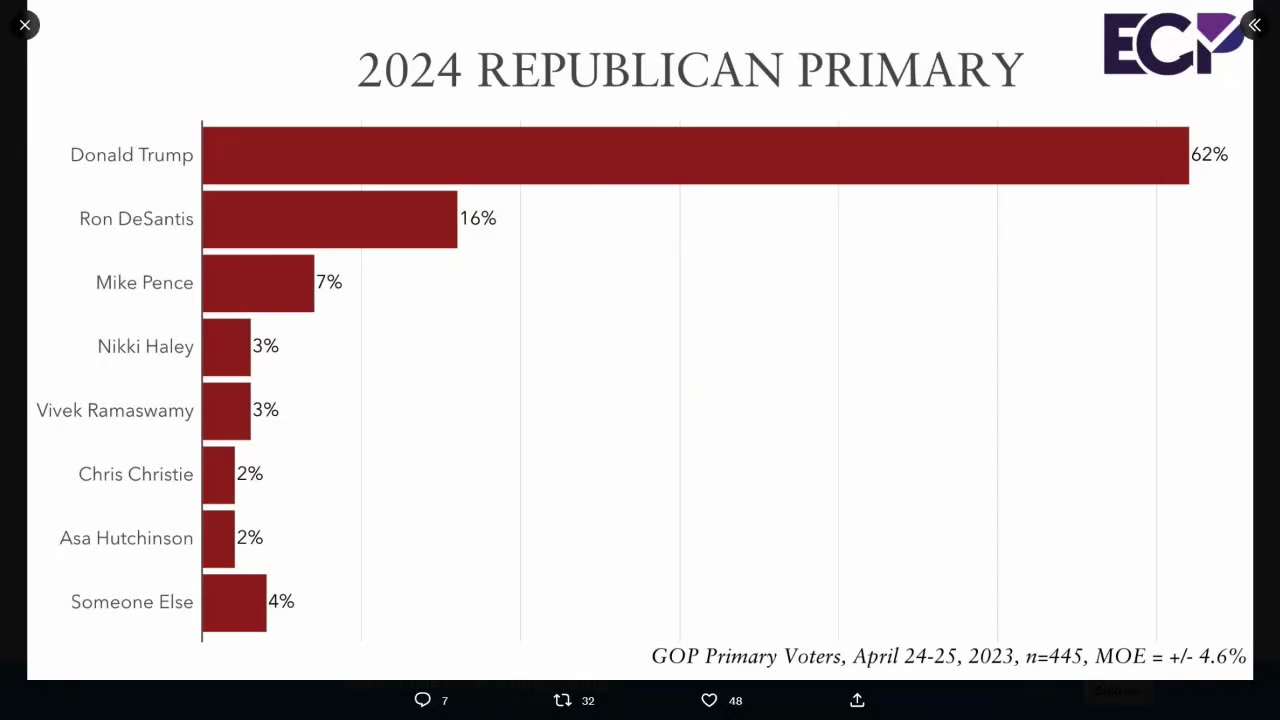 @PeoplesPundit: President Trump Takes 40+ Point Lead Over DeSantis