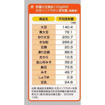 大豆は体に善いか悪いか？

これは本当によく聞かれる話で、信仰じみた話が混じっているのが実情です。
現実的に述べるなら大豆だからといって体に善くもなんともありません。
これは大豆のイソフラボンだけの話...
