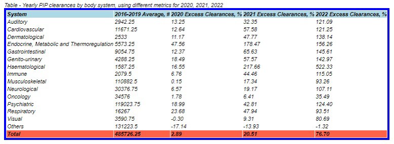 The UK PIP disability data is so ridiculous it is either: 

✅systemic fraud in the UK disability system that started in 2021
✅Global warming that started in 2021 🤡
✅Something else that started in 2021 😏

Whatever the cause the UK needs to investigate this or risk future insolvency 

phinancetechnologies.com/HumanityProjects/PIP Analysis-Causes.htm