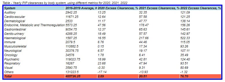 The UK PIP disability data is so ridiculous it is either: 

✅systemic fraud in the UK disability sys...