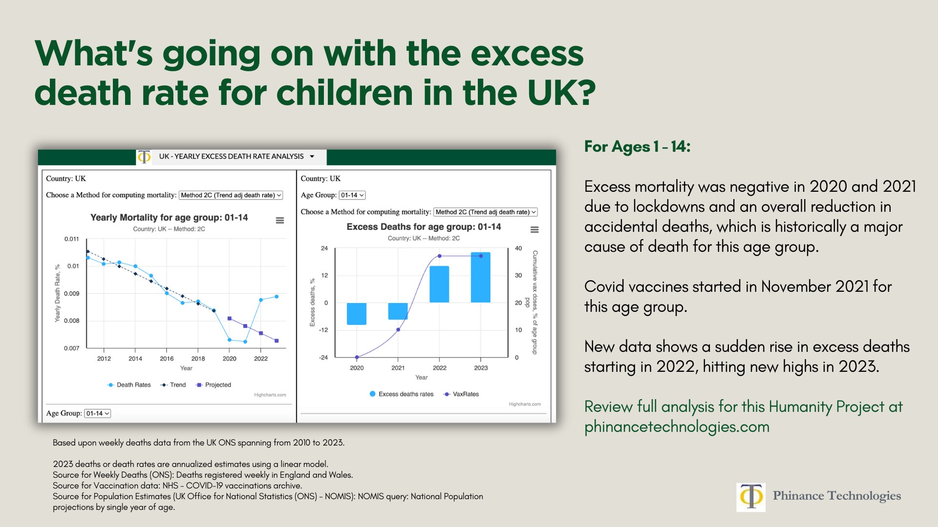 🚨🚨Children 1-14 in UK hits new high of 22% in annualized 2023 excess deaths from negative excess d...