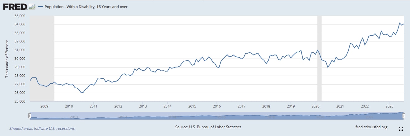 🚨🚨Bad news continues…Real Time August Disability Data from BLS has held on to highs from June. Eve...