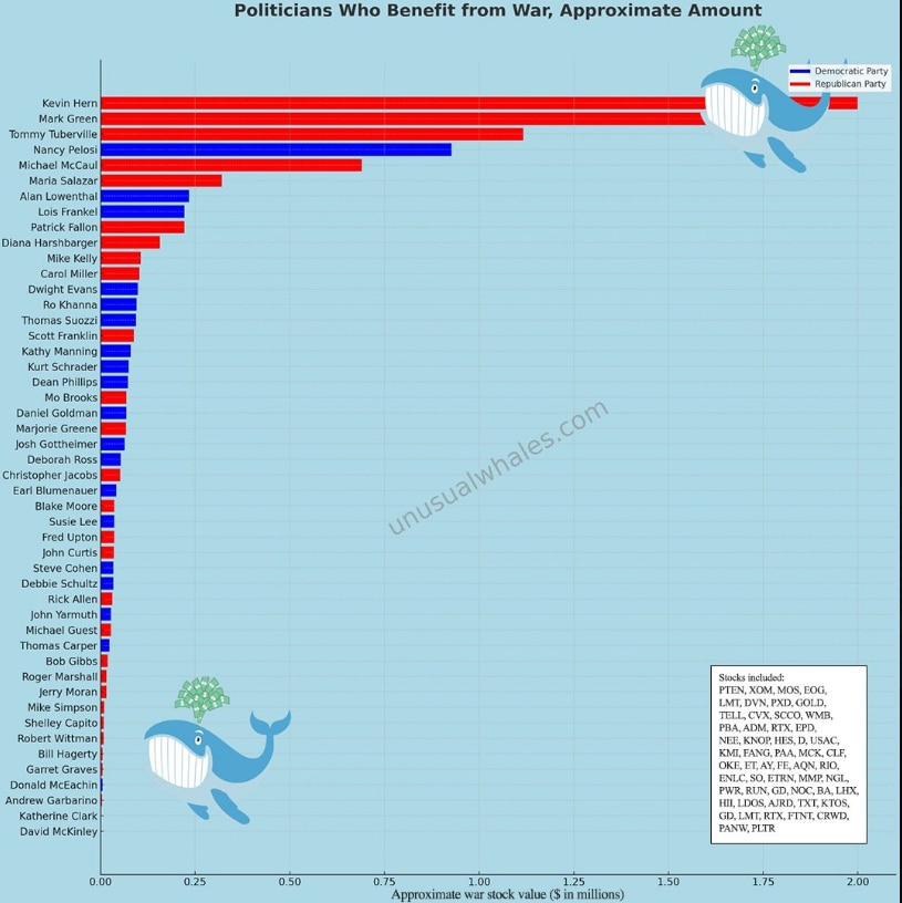 Politicians who profit from WAR. See #2 on the list @RepMarkGreen . I've been saying this since last...