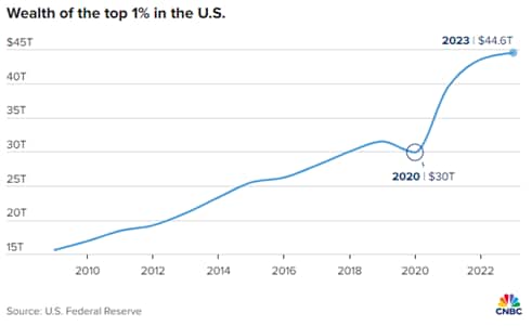 Wealth of the 1% hits a record $44 trillion (cnbc.com)

CHART1 – “We do not run or own ….our country...