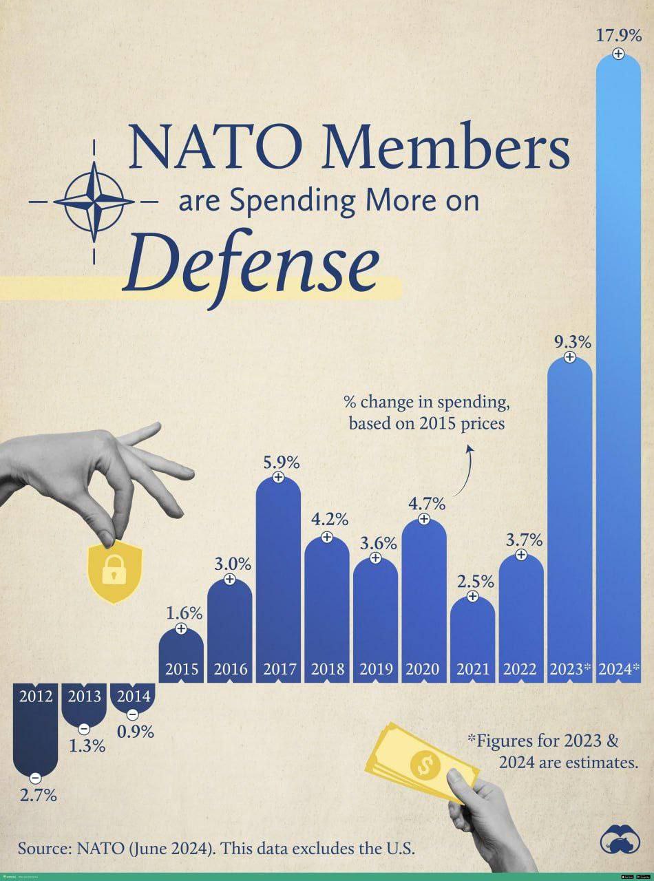 NATO will soon celebrate its 80th anniversary.  Defense spending is constantly growing.

 ✨But NATO has never defended itself against anyone.  But wars of conquest - yes. 

 Another reason to remember whether it makes sense to talk to Western countries in the hope of partnership.  

  https://x.com/vicktop55/status/1810161556392386783?t=9RH1vF36iptle_iMjVo24g&s=19