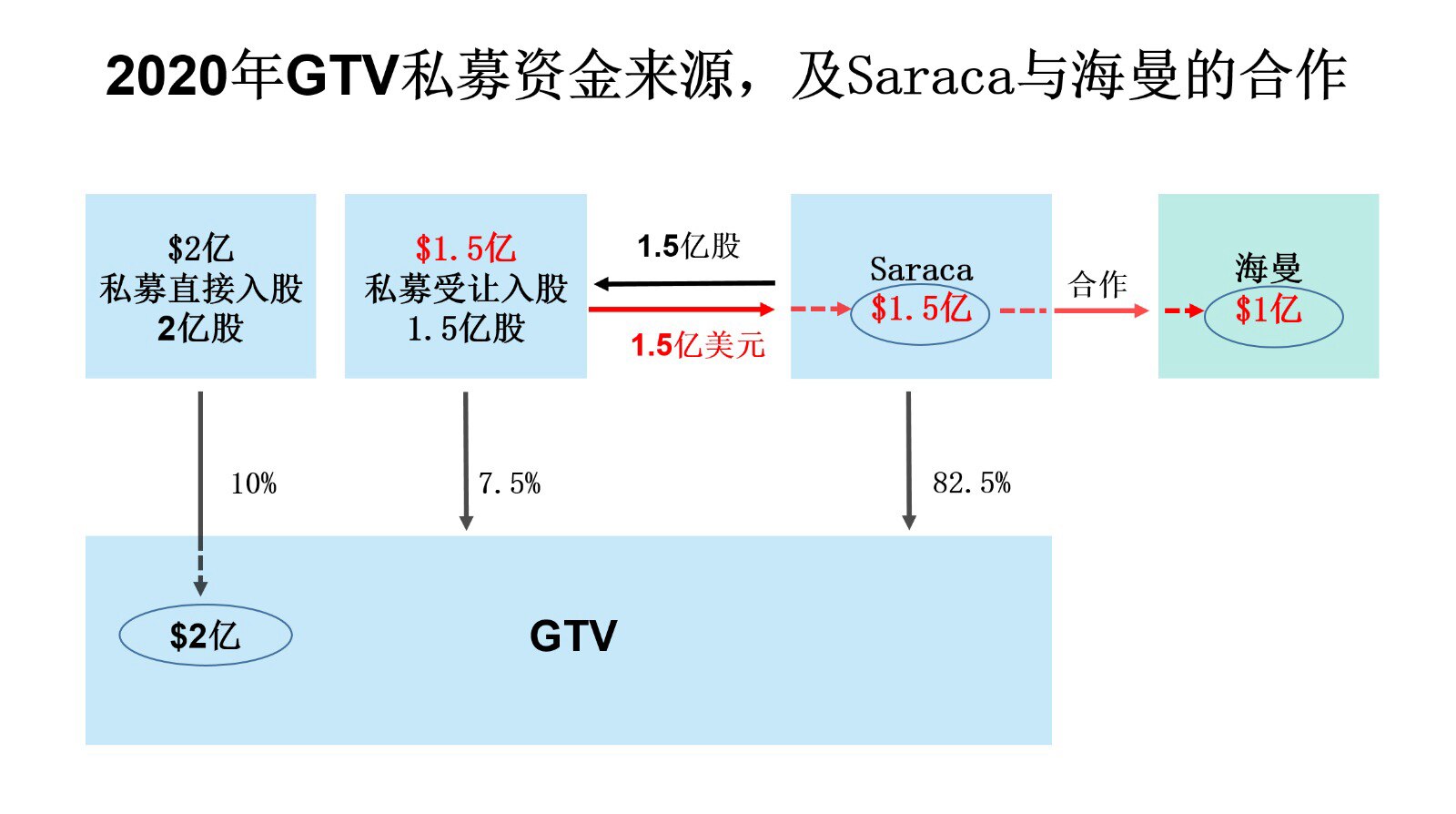 根据被法庭采纳的德拉贡先生的证词，一图理解Saraca与海曼资本的1亿美元合作。

Saraca向私募投资人转让1.5亿股GTV股份，得到1.5亿美元，Saraca用其中的1亿美元与海曼合作，资金流见...