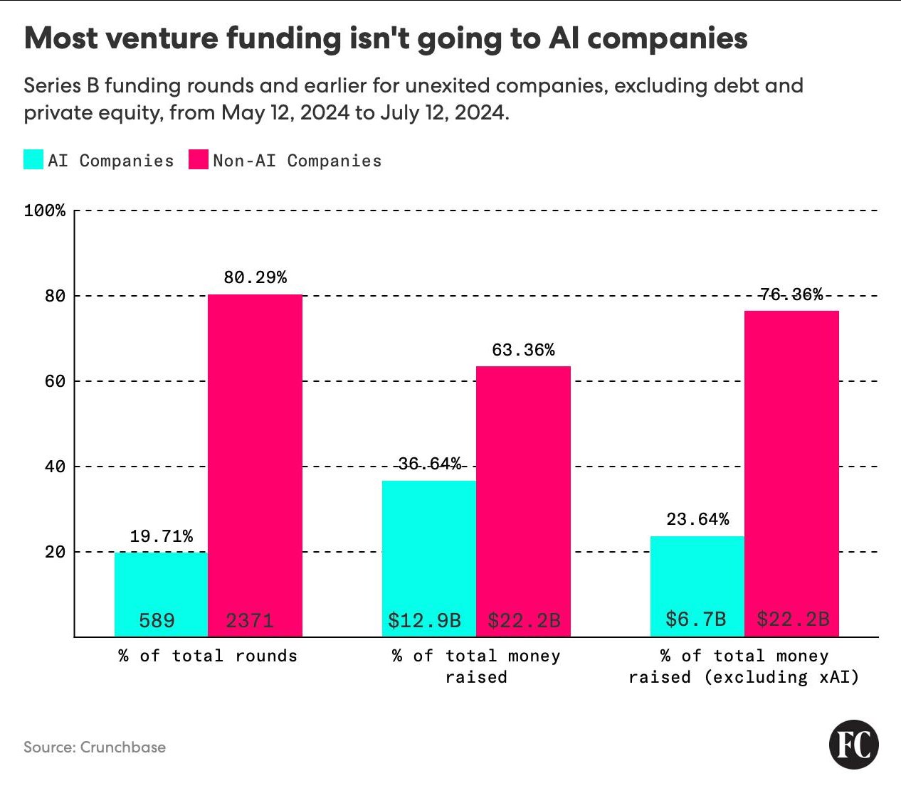 💥 Beyond the AI Hype: A Balanced View of Venture Capital Funding
