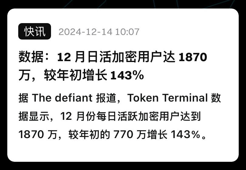 据 The defiant 报道，Token Terminal 数据显示，12 月份每日活跃加密用户达到 1870 万，较年初的 770 万增长 143％。
泰山：相比全球70亿人口来讲，数字货币时代...