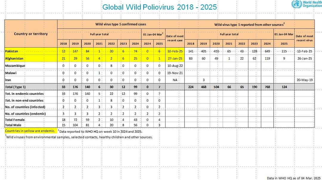 Três novos casos relatados no Paquistão elevaram o total para 7 casos de Poliovírus em 2025.

▪︎ Paq...