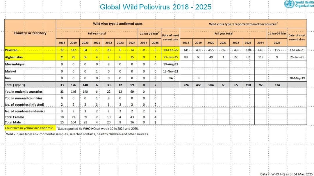 Três novos casos relatados no Paquistão elevaram o total para 7 casos de Poliovírus em 2025.

▪︎ Paq...