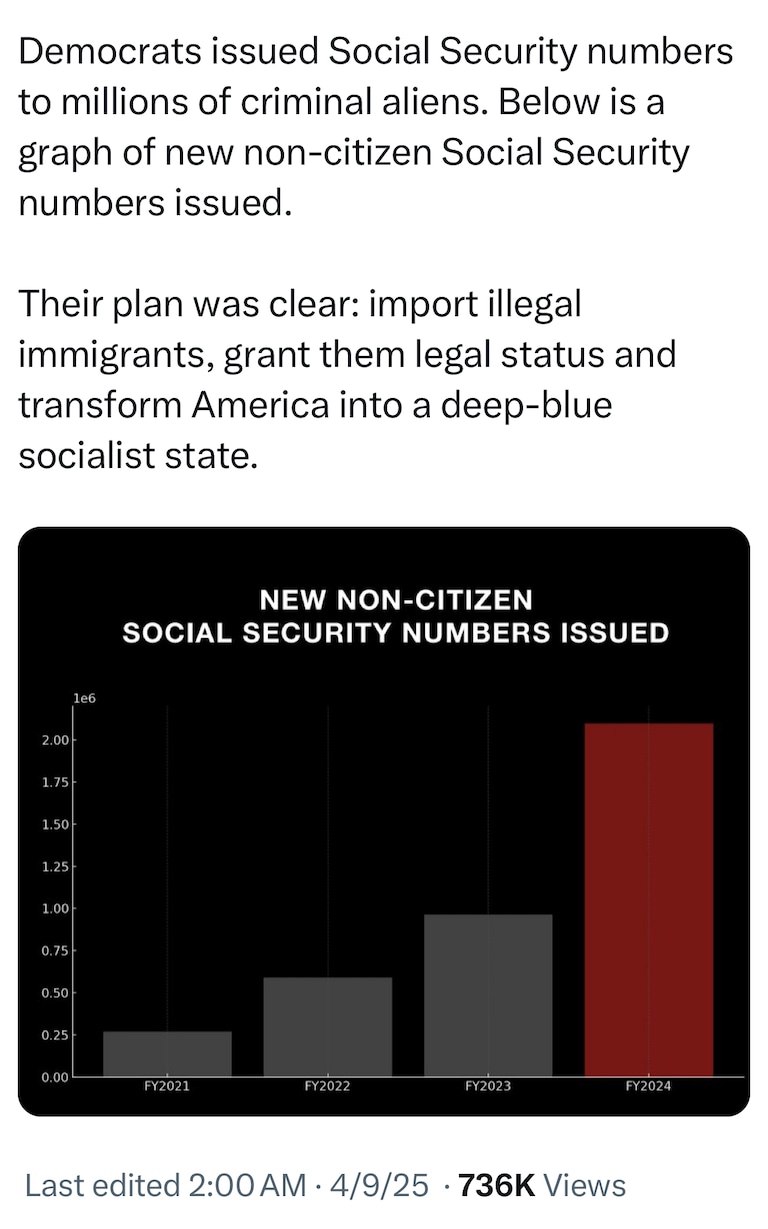 ▪️This should PISS YOU OFF!
3,920,028 illegals were given Social Security and Medicaid in the last 4 years.
If each one of them was receiving $2k/mo that