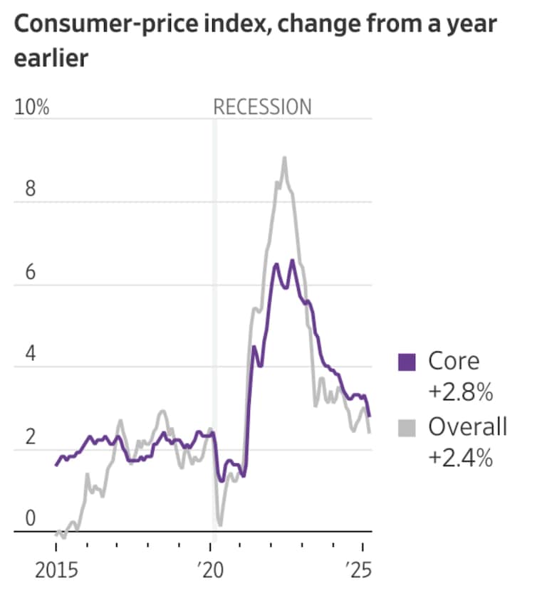 BREAKING: Inflation is down to 2.4% — its lowest level in 4 years. 

You hired President Trump to make life more affordable & it’s working. 

📉