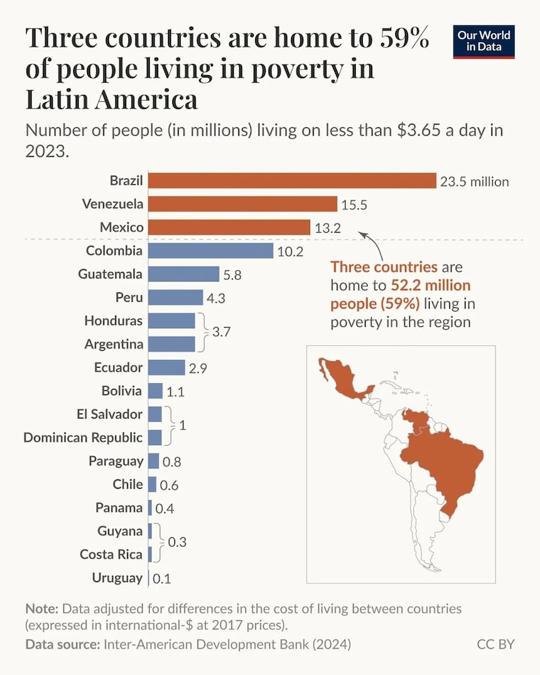 60 % of the poor live in the neighborhood of the United States.

History catches up with you always.
The countless interference by the CIA in south America