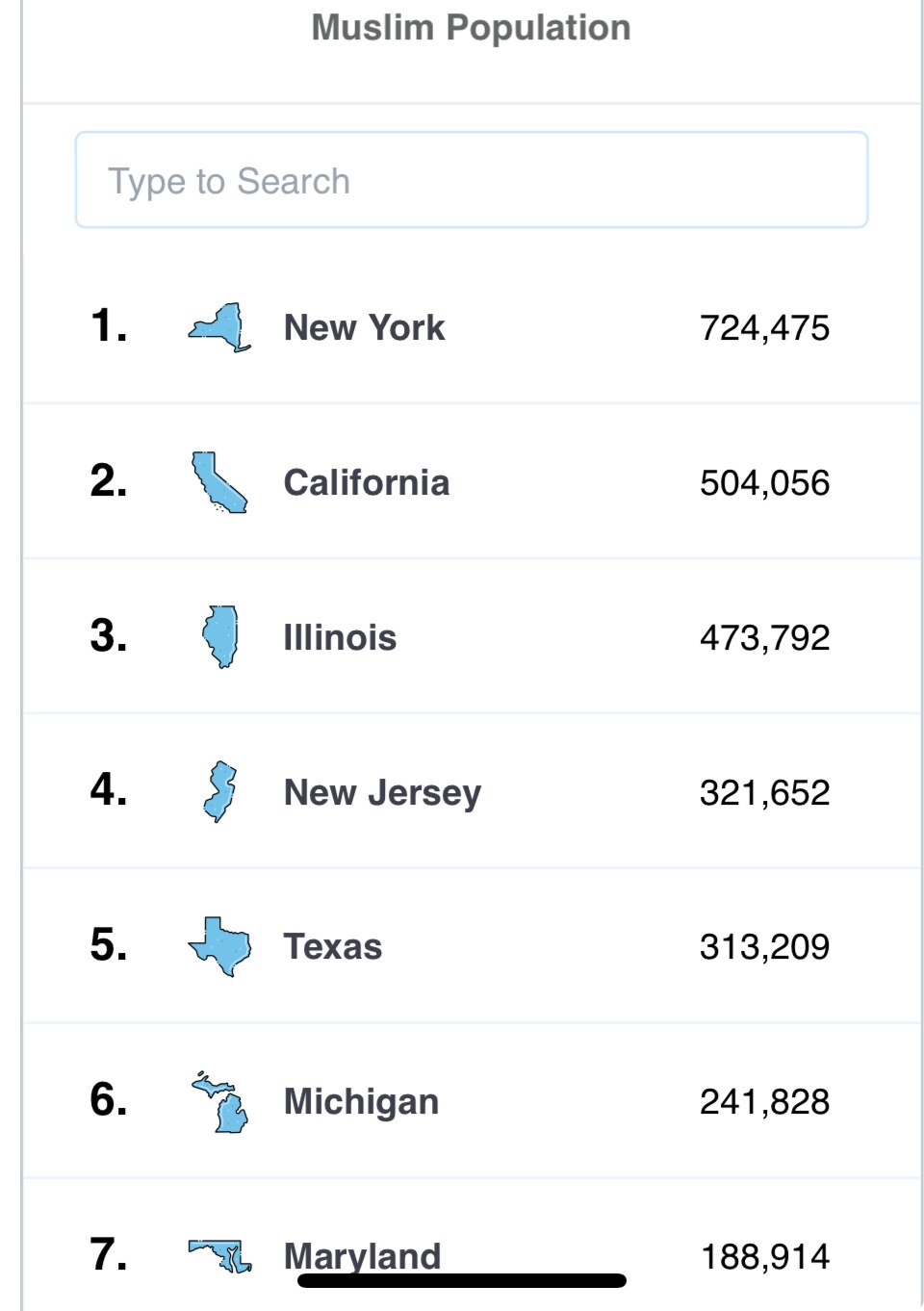USA States with Highest Muslim populations!! 


