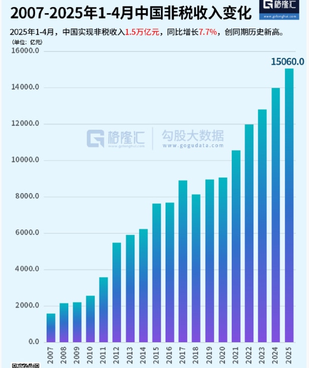中共财政部公布今年1-4月财政收支数据，税收收入同比下降2.1%，非税收入（各种罚款）增长7.7%，卖地收入下降11.4%。

中共财政状况继续恶化。

#中共4月经济数据 #三票先生