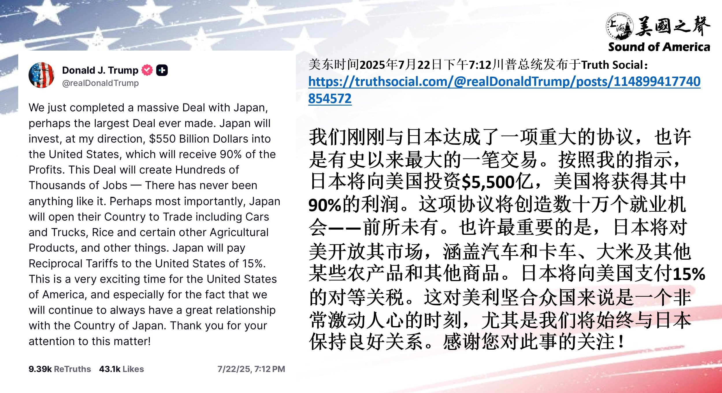 【美国之声--与日本达成了协议】2025年7月22日川普总统：刚刚与日本达成了也许是有史以来最大的一笔交易，

1. 日本将对美国投资$5,500亿，90%利润归美国所有；
2. 日本对美国开放其市场...