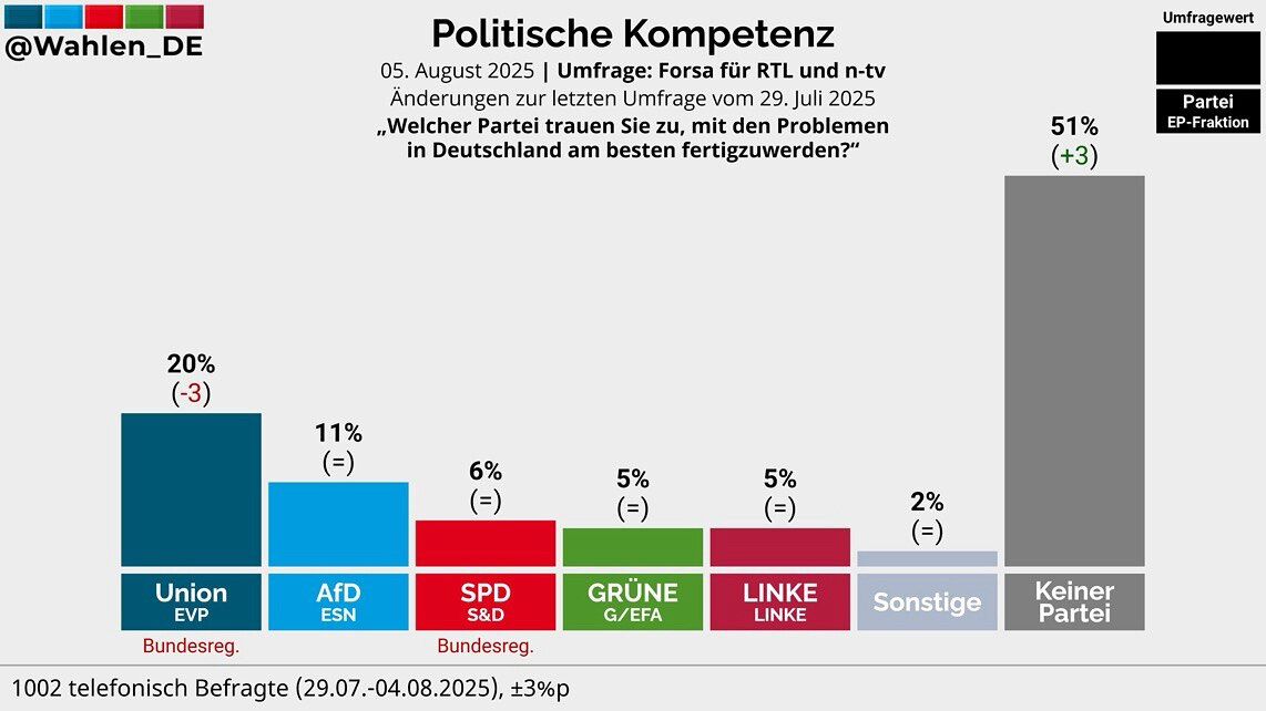 Welcher Partei trauen Sie zu, mit den Problemen in Deutschland am besten fertigzuwerden?

„Wir sind ...