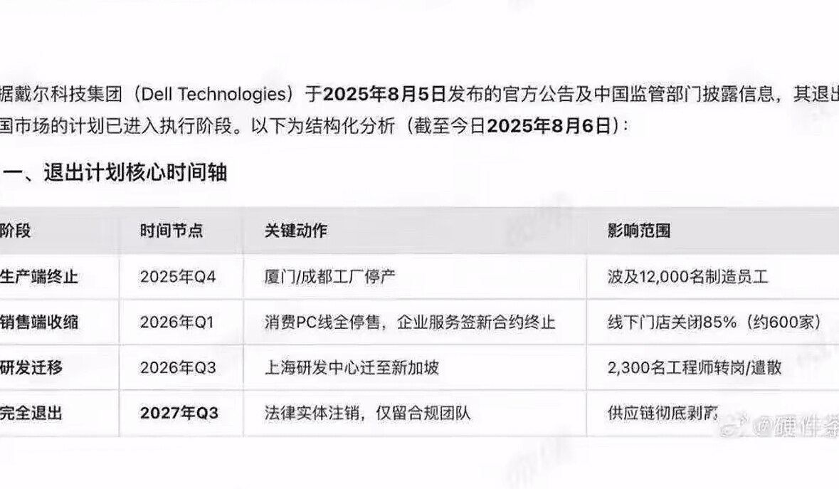 #脱钩断链 #外资撤离：停不下来系列！网传重大脱钩：#戴尔 公布退出中共国计划时间表‼️引轩然大波，为照顾中共精神病情绪，戴尔选择“辟谣”！😂
💥成都厦门停产➡️PC停售关店85%、企业服务终止➡...