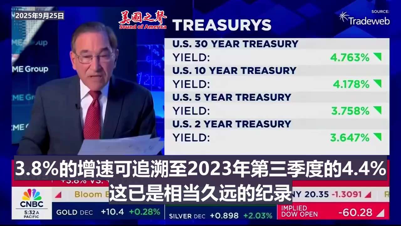 【美国之声--GDP又一次上修】2025年9月25日CNBC：

GDP又一次上修，至3.8%。 最初是3.0%， 8月28日上修至3.3%。

上一次超过这个数值的是2023年第3季度。 

#GD...