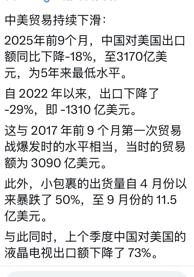 中美贸易持续下滑：

2025年前9个月，中国对美国出口额同比下降-18%，至3170亿美元，为5年来最低水平。

自 2022 年以来，出口下降了 -29%，即 -1310 亿美元。

这与 201...
