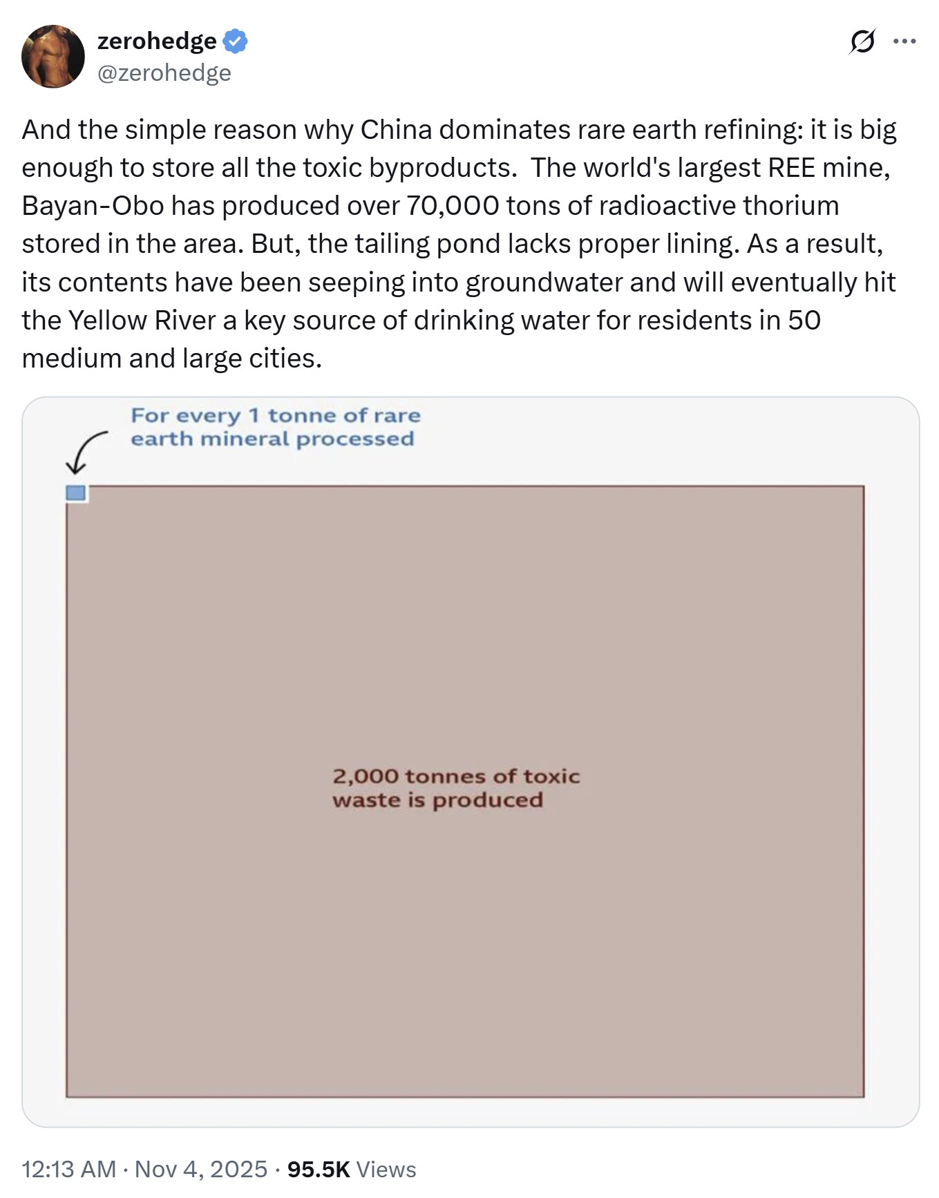 【美国之声--中共国在稀土精炼领域占主导的原因：允许污染】2025年11月4日零对冲：

中共国在稀土精炼领域占主导地位的简单原因是：它足够大，能够储存所有有毒的副产品。

每加工1吨稀土矿石，会产生...