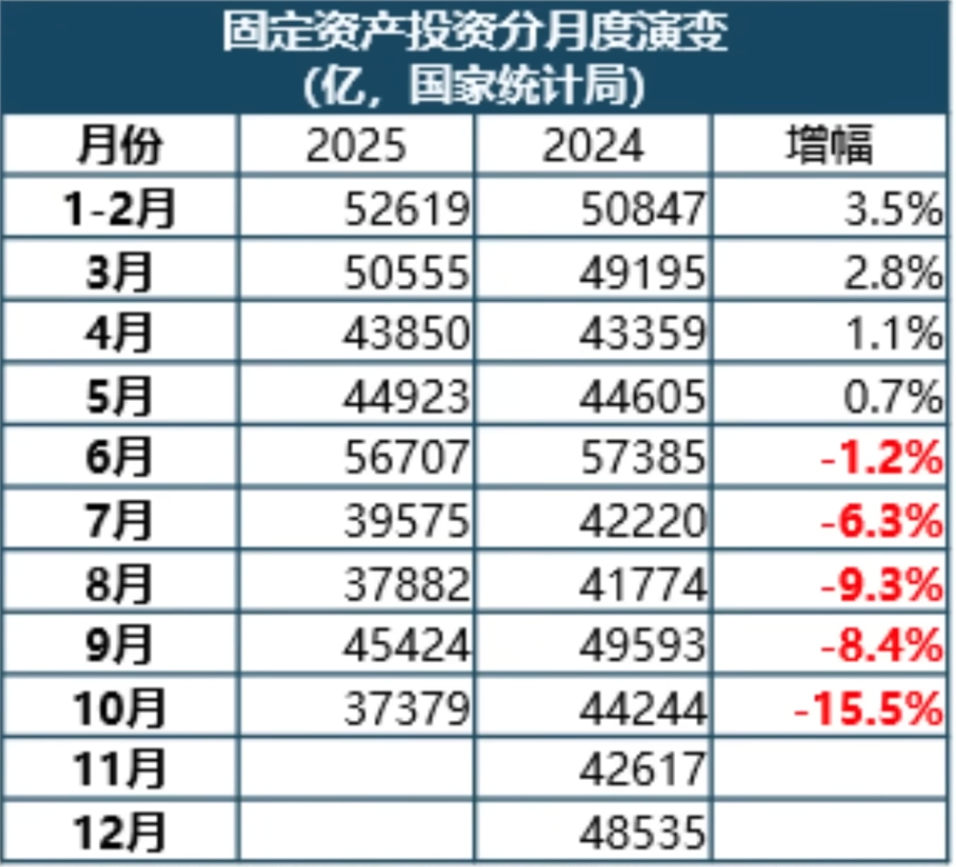 看看一组中共经济10月份断崖式下跌的数据：

固定资产投资同比下跌15.5%；
社会融资同比下跌42.2%；
新房销售面积同比下跌19.6%；
出口首次同比下跌，跌幅为1.17%，这才刚开始，后面跌幅...