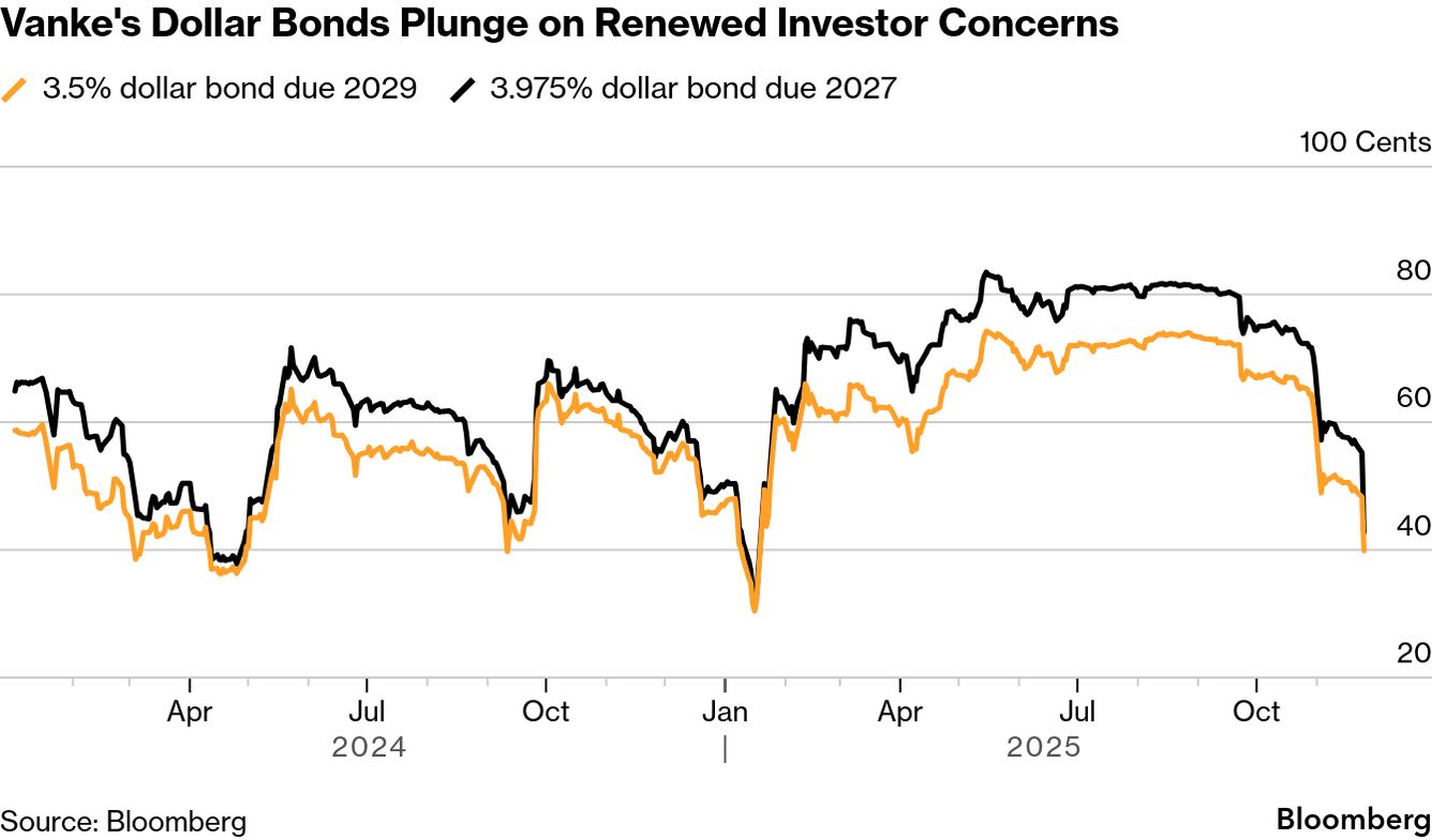Nov.26 - 🏠 China’s property crisis deepened as state-backed Vanke’s 2027 dollar bond plunged below ...