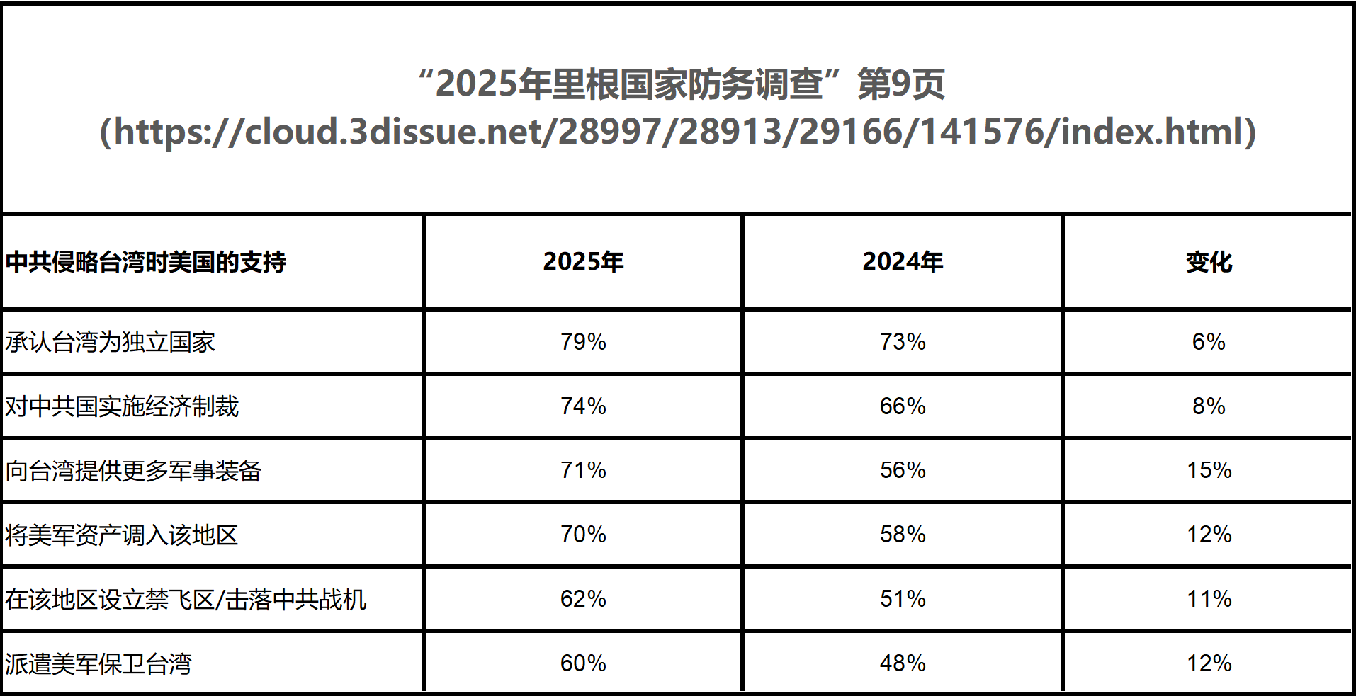 【美国之声--美国支持台湾的民意全方位增长】2025年12月发布的“里根国家防务调查（Reagan National Defense Survey）”， 相比2024年，美国民意对台湾的支持全方位增长...