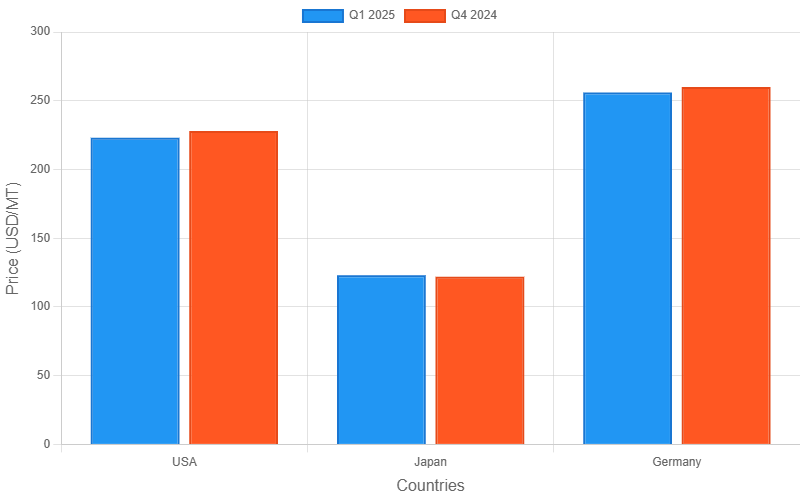 Sodium Formate Price Movement and Market Trend Insights: Supply-Demand Factors and Forecast to 2032
...