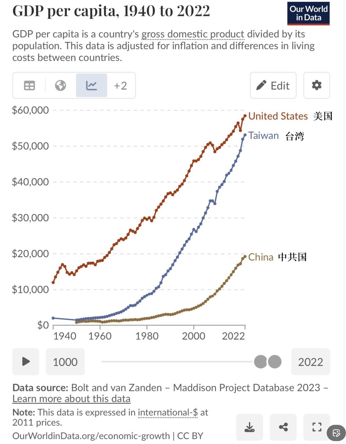 【美国之声】一张图胜过千言万语：1940-2022年美国、台湾、中共国人均GDP对比。

#人均GDP #美国之声

來源： X上的 @raphaellimasp
