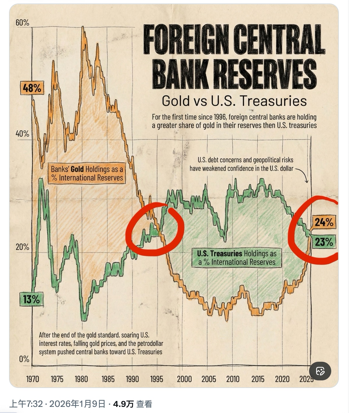 自1996年以来，各国央行持有的黄金价值首次超过了美债！

全球基准资产在发生重大改变，美元、美债、法币、金银、数字货币等等，格局在变！中共在这方面布局抢先了，大量储备金银！美元、美债、各国法币都在贬...
