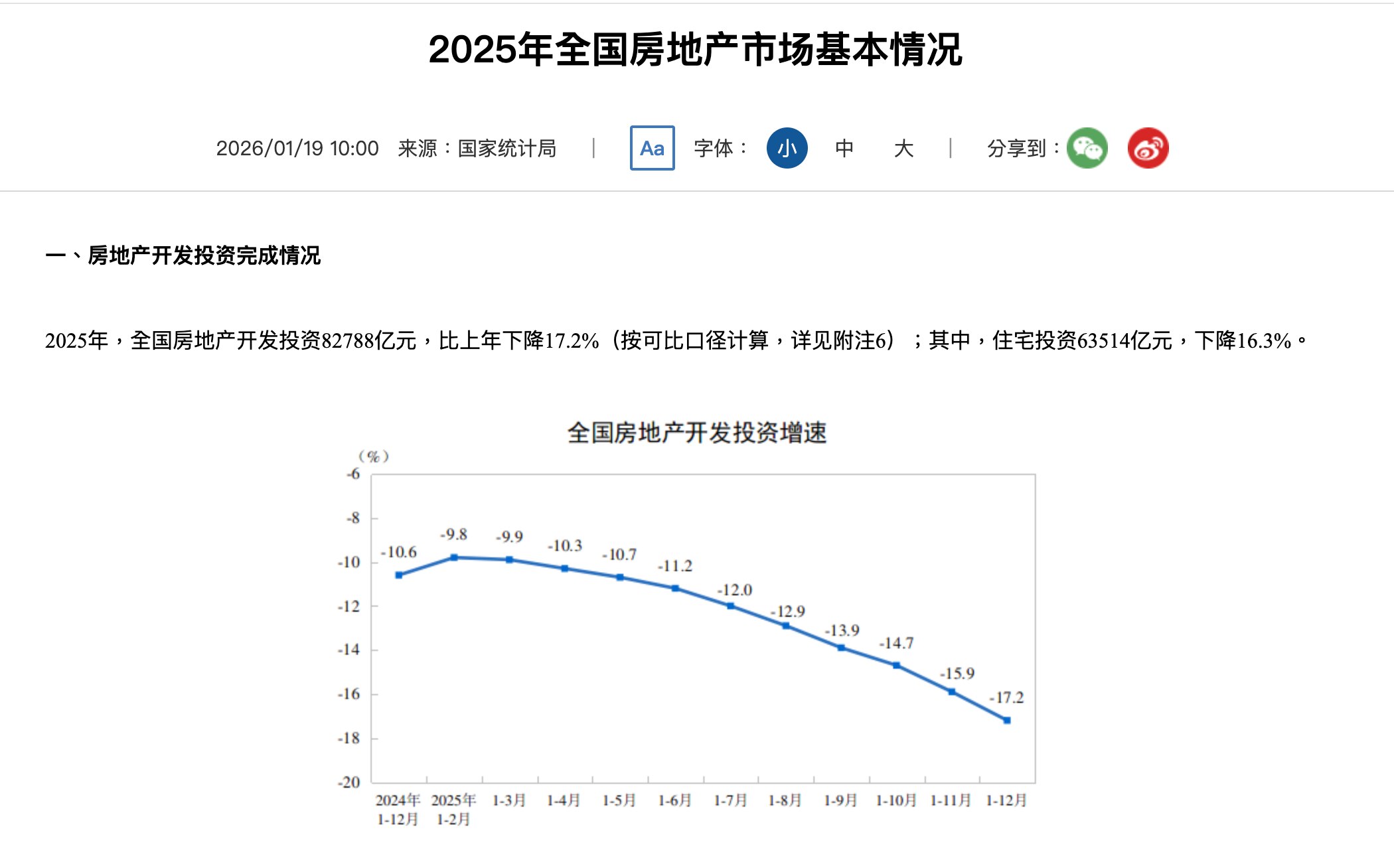 中共公布12月房地产数据，就一个字：跌！跌！跌！

2025年房地产开发投资同比下跌17.2%！

12月新建商品房和二手房价格环比继续下跌；

12月份，一线城市新建商品住宅销售价格同比下降1.7%...