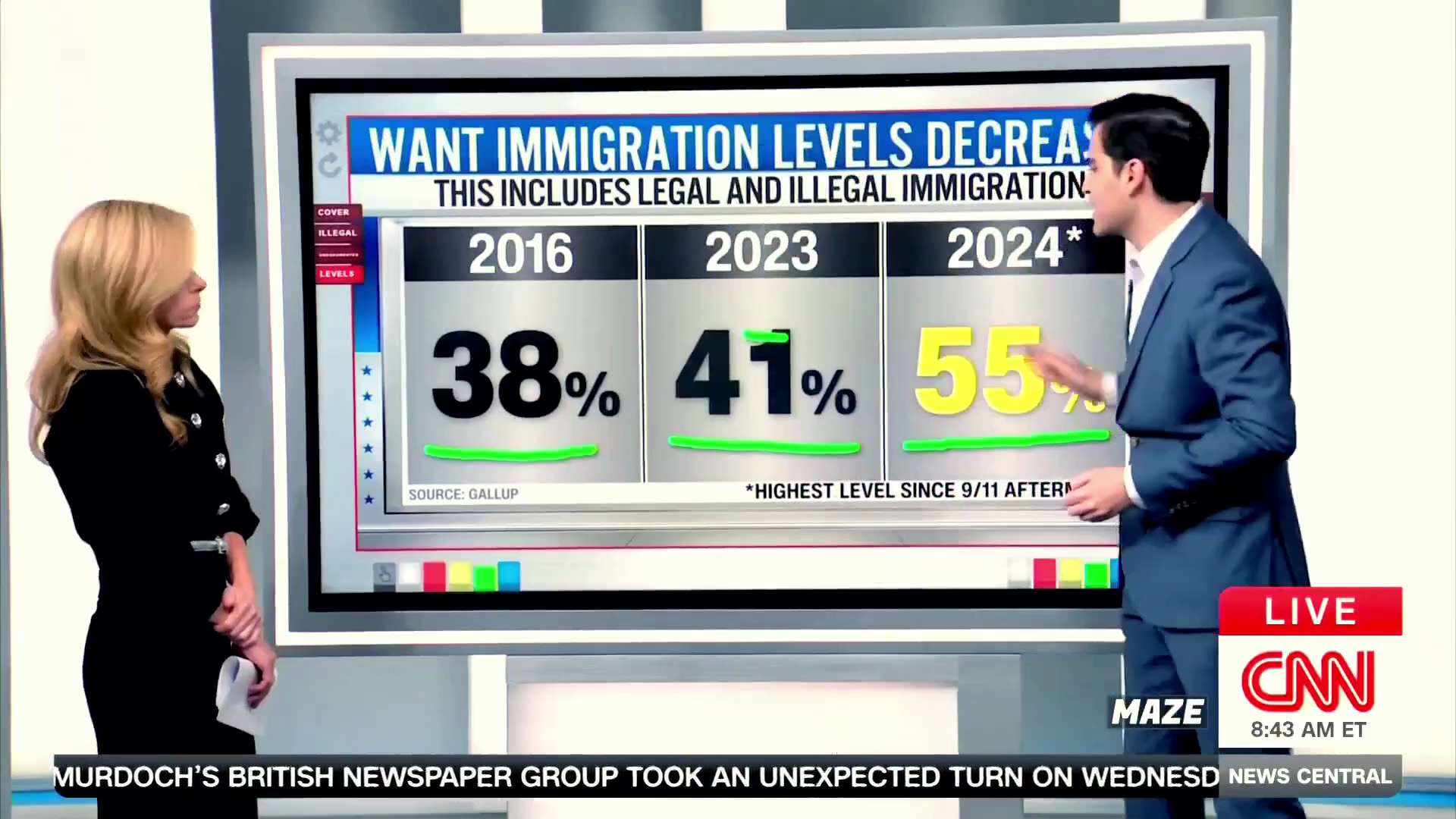 CNN confirms that the majority of Americans want all illegal aliens GONE from the U.S. 
