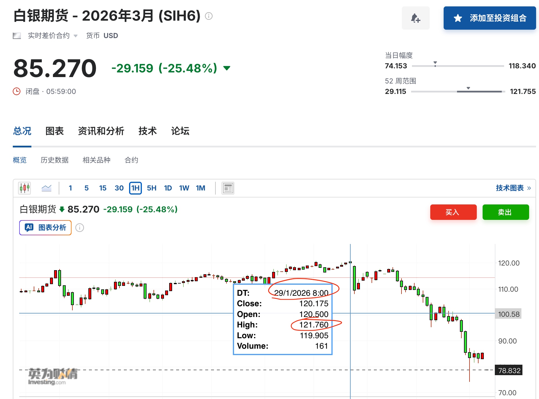 今天又一次见证历史：白银期货价格在30小时内从最高121.76跌到最低74.152，跌幅达39.1%，接近40%！同时黄金期货跌幅达16.7%！

隐约觉得2026年不简单，开年一个月就发生了几件大事...