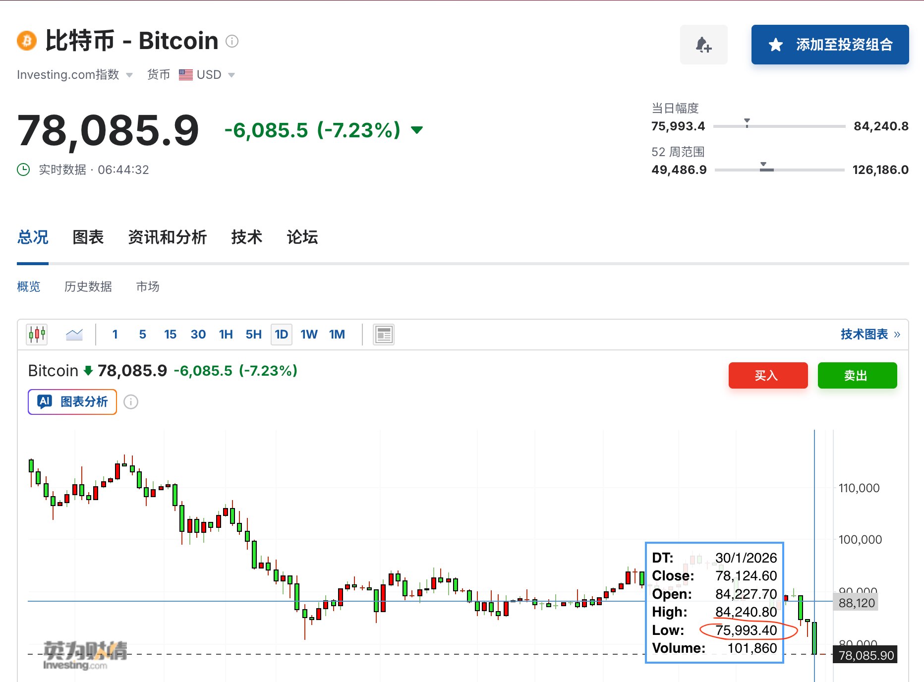 不仅金银价格暴跌，数字货币价格也暴跌，比特币最低跌到76000了，跌破了8万，索罗娜最低98.1，跌破100。看来各种力量博弈加剧。中共很可能是抬高银价，上海银的价格比美国银价高出20美元左右，让美国...
