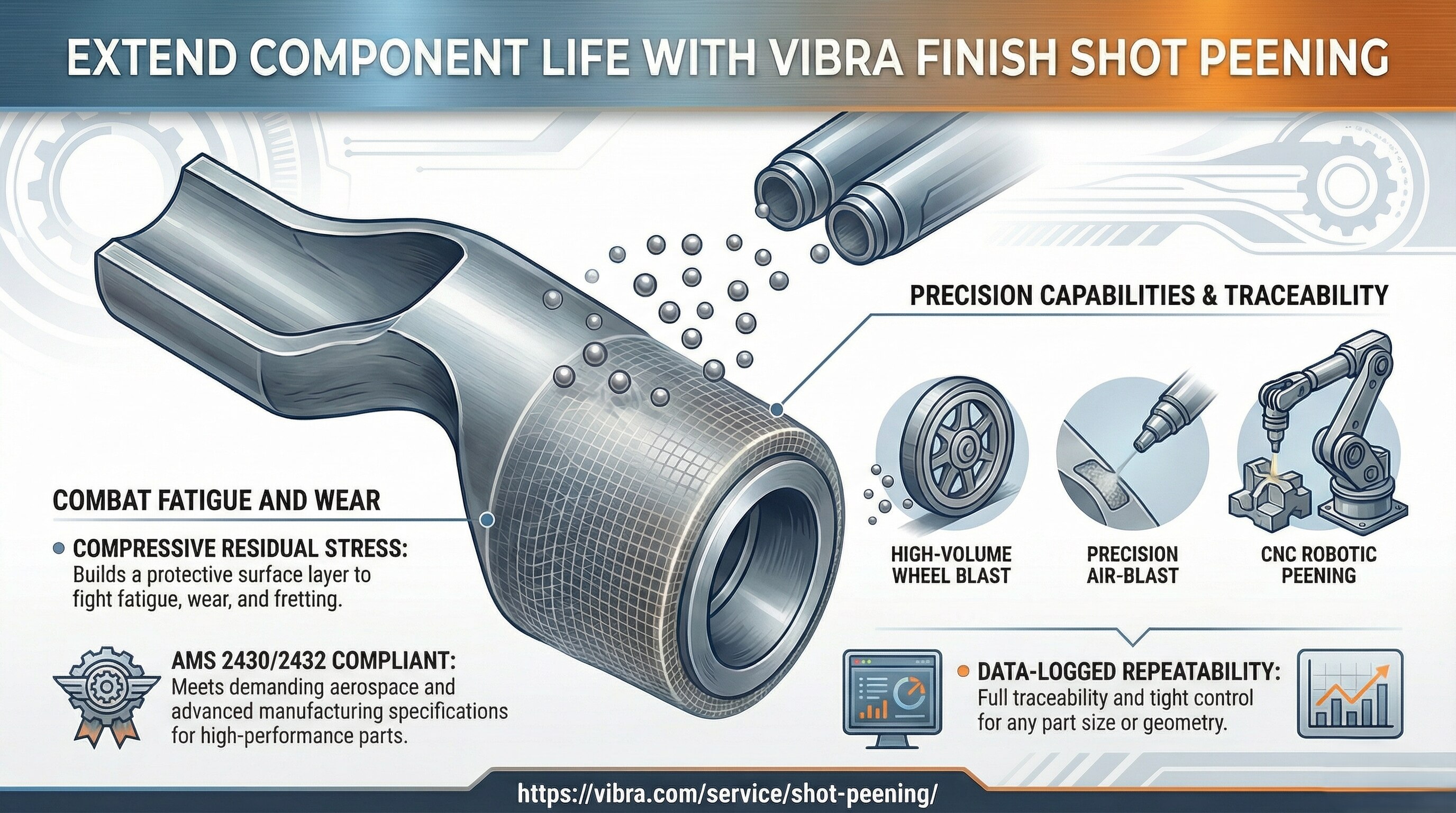 Extend component life with Vibra Finish Shot Peening—an AMS 2430/2432-compliant surface treatment th...