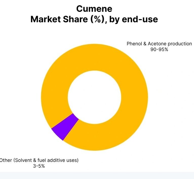 The
Cumene Price Trend
in recent times has caught the attention of many people involved in the
chemi...