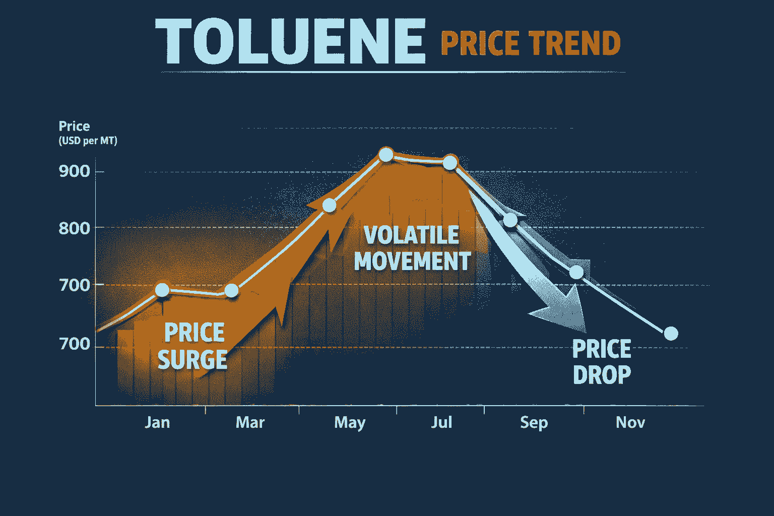 The Toluene Price Trend during the third quarter of 2025 reflected a market that was balanced overal...