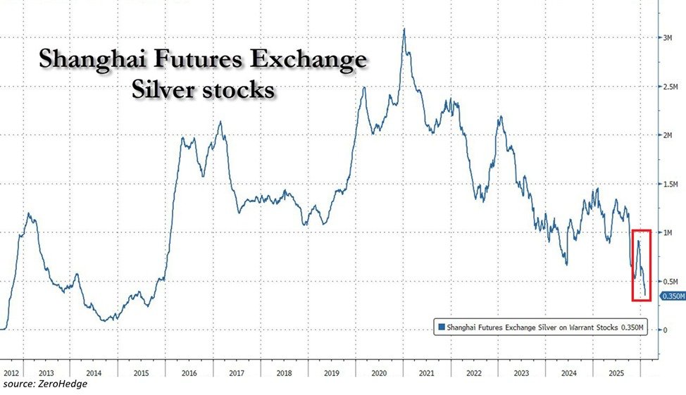 Feb.10 - Silver inventories on the Shanghai Futures Exchange have plummeted to just 350 tonnes, the ...