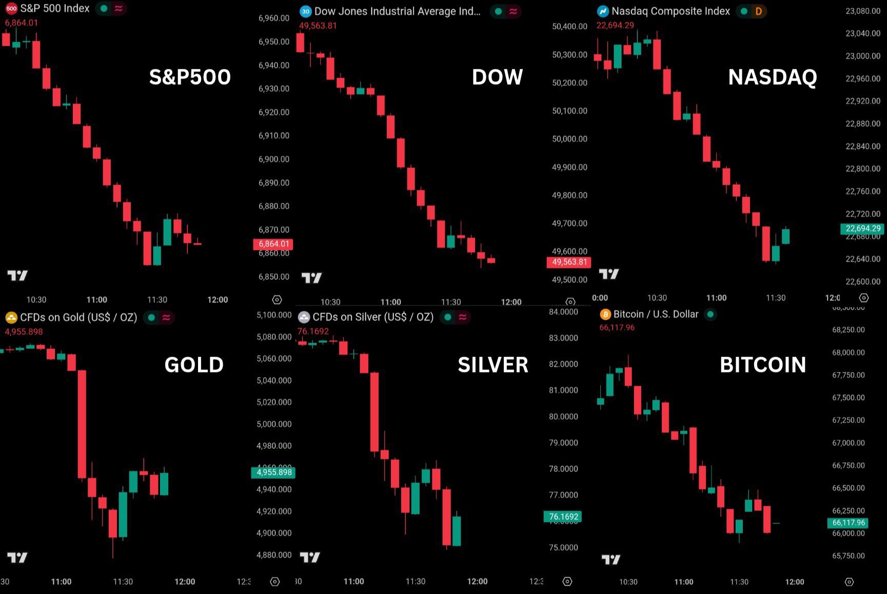 金融战已开打

🚨市场出现重大崩盘，短短90分钟内，超过3.6万亿美元市值蒸发。

黄金下跌3.76%，市值蒸发近1.34万亿美元。

白银暴跌8.5%，抹去4000亿美元市值。

标普500指数下...