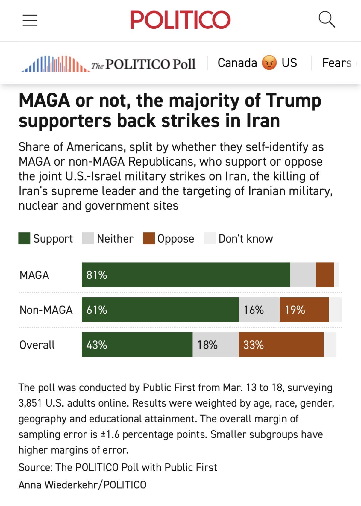 【美国之声】2026年3月20日《Politico》新民调：

81%的MAGA共和党人支持打击伊朗；
61%的非MAGA共和党人支持这些打击；

全体美国人中，支持打击的占相对多数； 美国人认为，消...