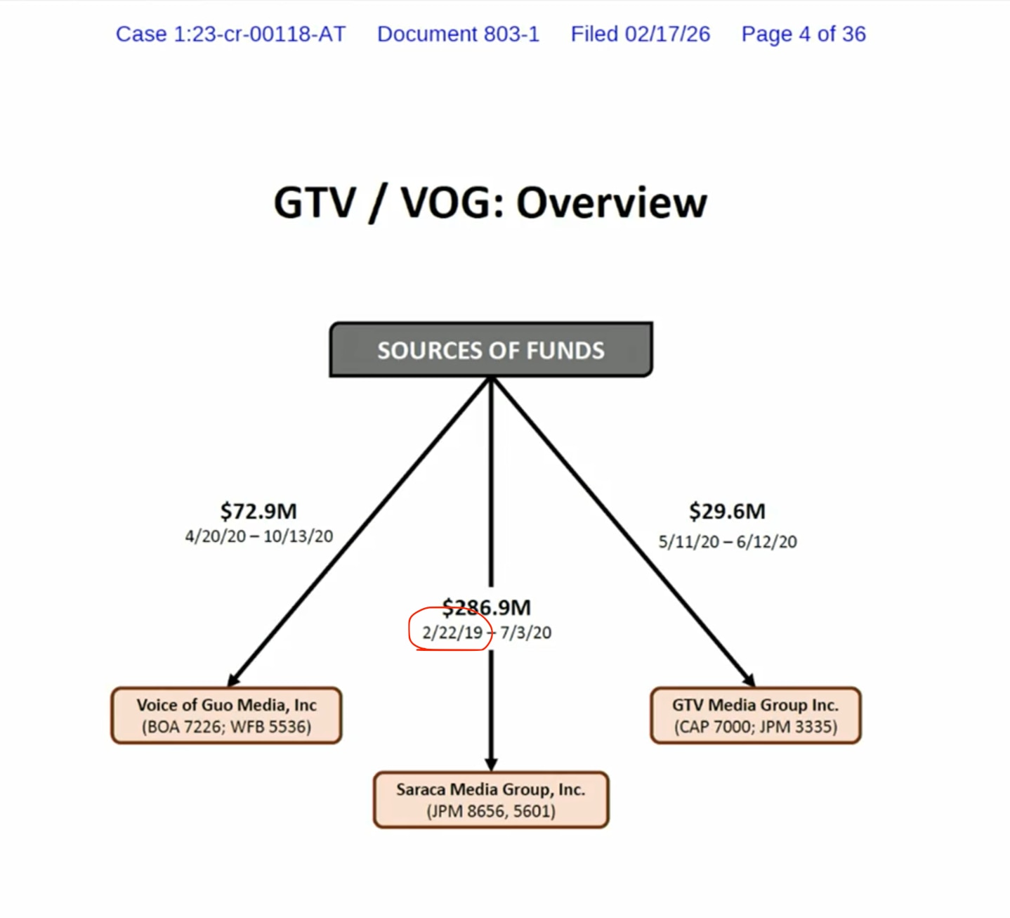 附件13: GXZ-26是检方指控郭先生诈骗13亿美元的唯一依据。

检方花了200万美元请了“专家”统计诈骗案造成的损失，结果很不专业，漏洞百出，检方专家本人当庭承认：没做资金流追踪，存在重复计算，...