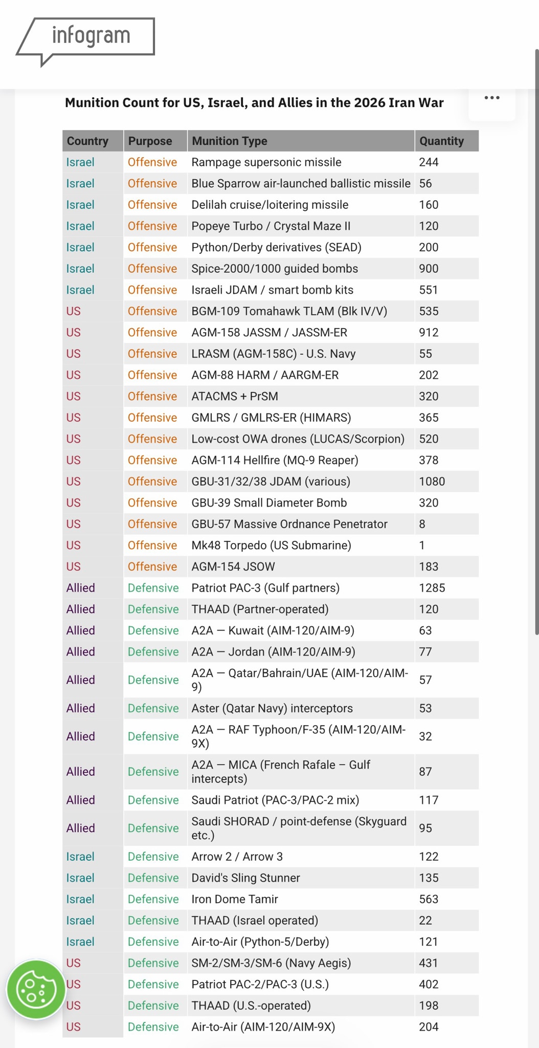 Munition Count for US, Israel, and Allies in the 2026 Iran War

https://infogram.com/iran-war-muniti...
