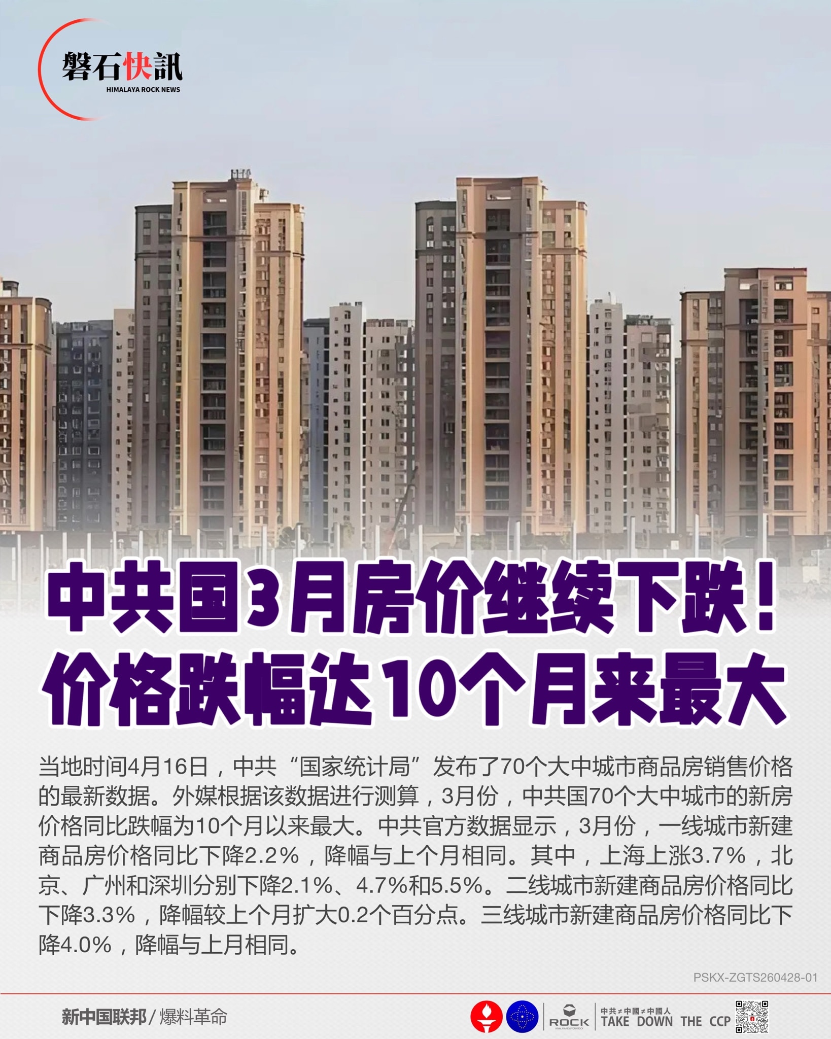中共国3月房价继续下跌！
价格跌幅达10个月来最大

当地时间4月16日，中共“国家统计局”发布了70个大中城市商品房销售价格的最新数据。外媒根据该数据进行测算，3月份，中共国70个大中城市的新房价格...