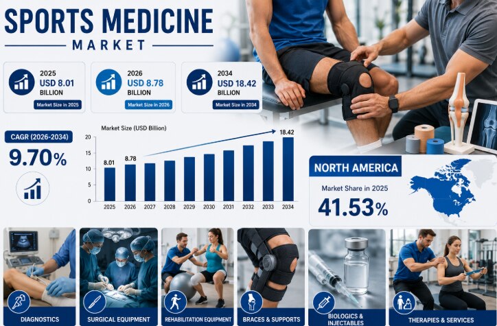 Sports Medicine Market Accelerates with Rising Focus on Injury Recovery and Performance

The global ...